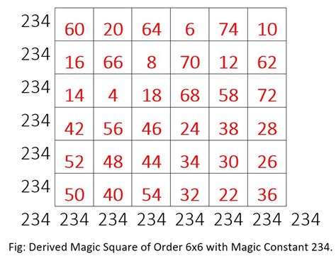 Magic square 6x66